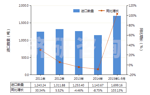 2011-2015年9月中國(guó)過氧化苯甲酰及苯甲酰氯(HS29163200)進(jìn)口量及增速統(tǒng)計(jì)